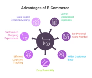 Top Benefits of E-Commerce for Modern Businesses Today